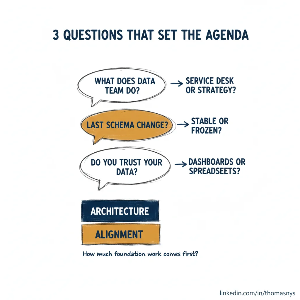 Data architecture assessment - three diagnostic questions for platform reviews