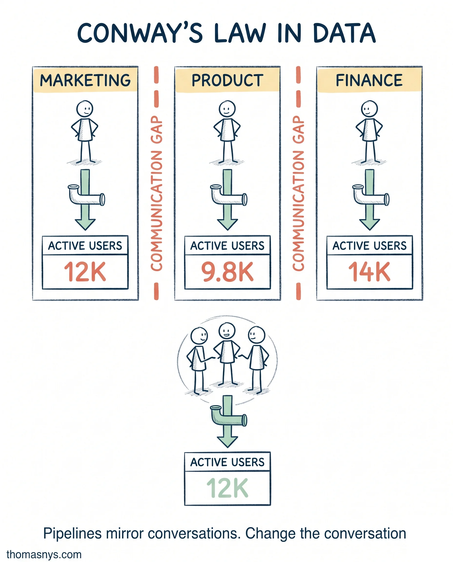 Conway's Law Pipeline Silos
