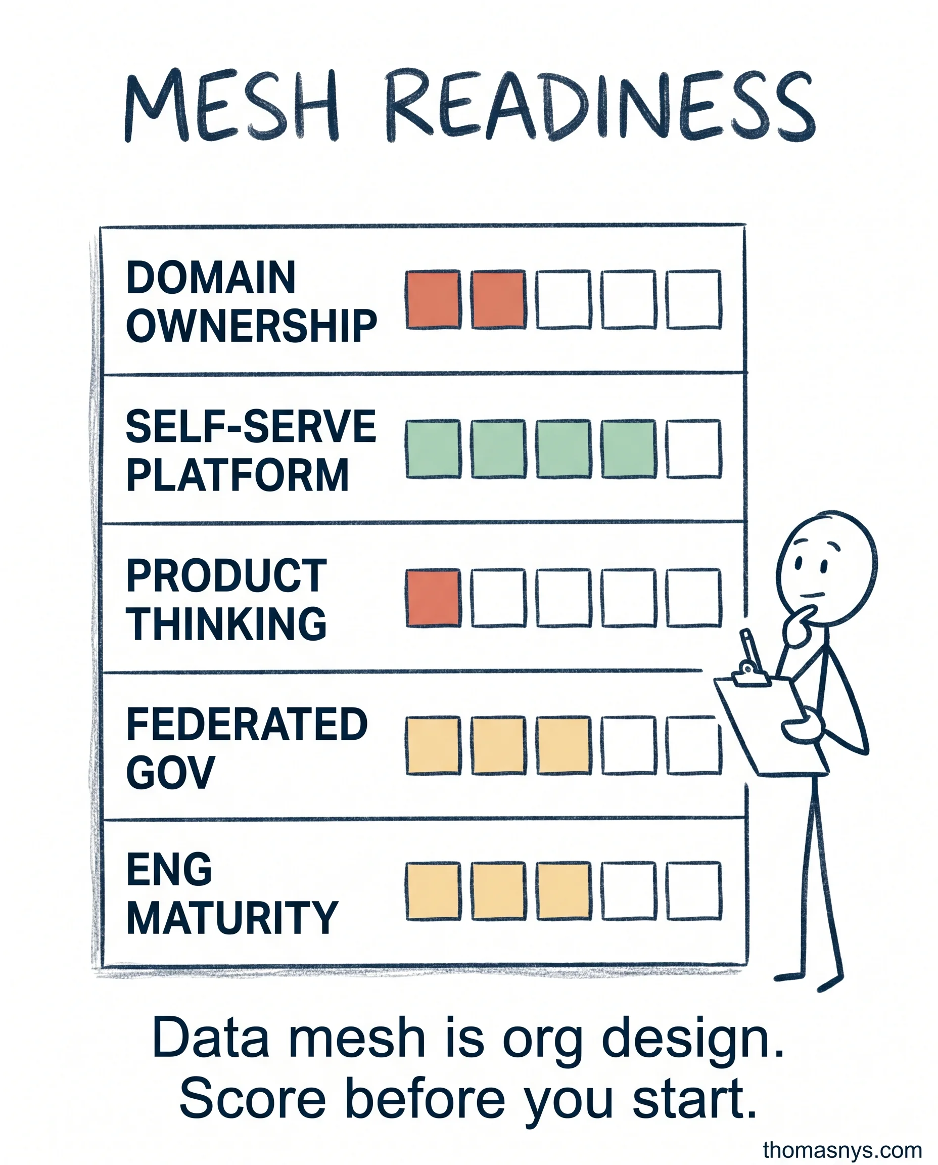 Data mesh is an org design pattern. Here are the 5 things you need before you st