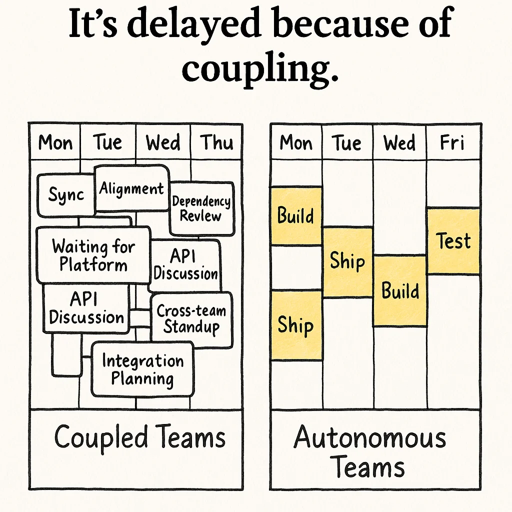Architecture coupling costs - how shared services slow roadmap delivery