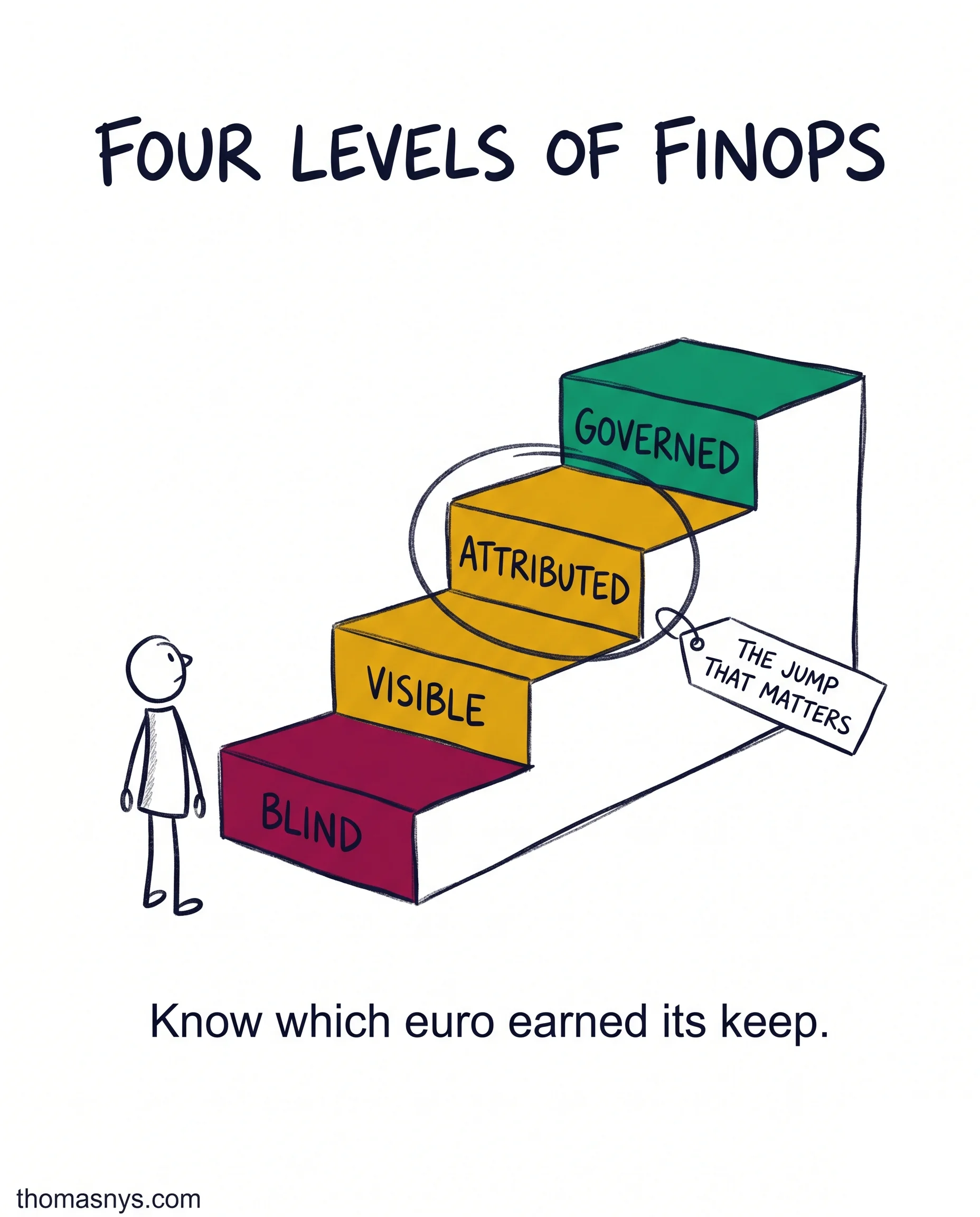FinOps Maturity For Data Teams