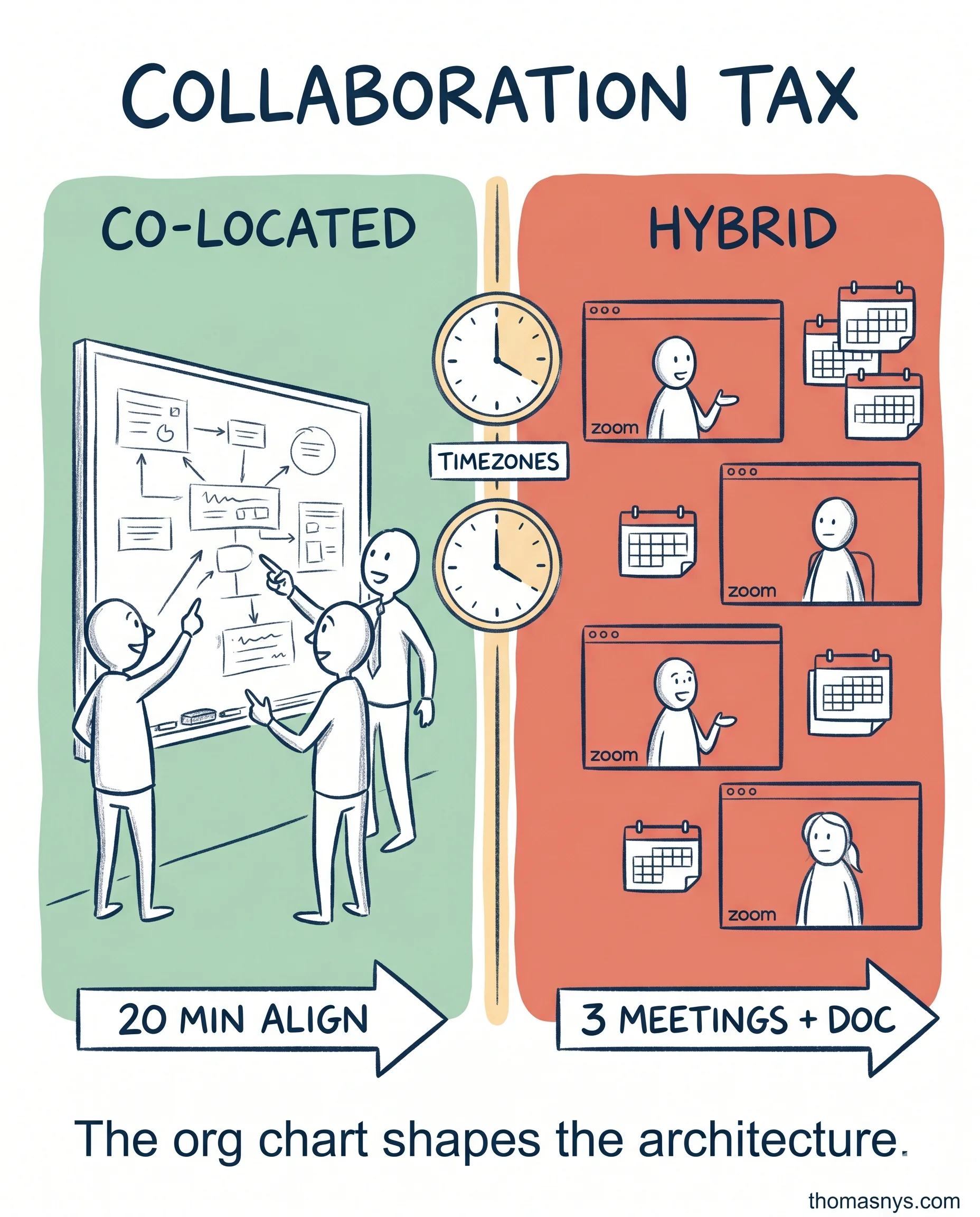 Hybrid work changed how your data team collaborates. Nobody adjusted the archite