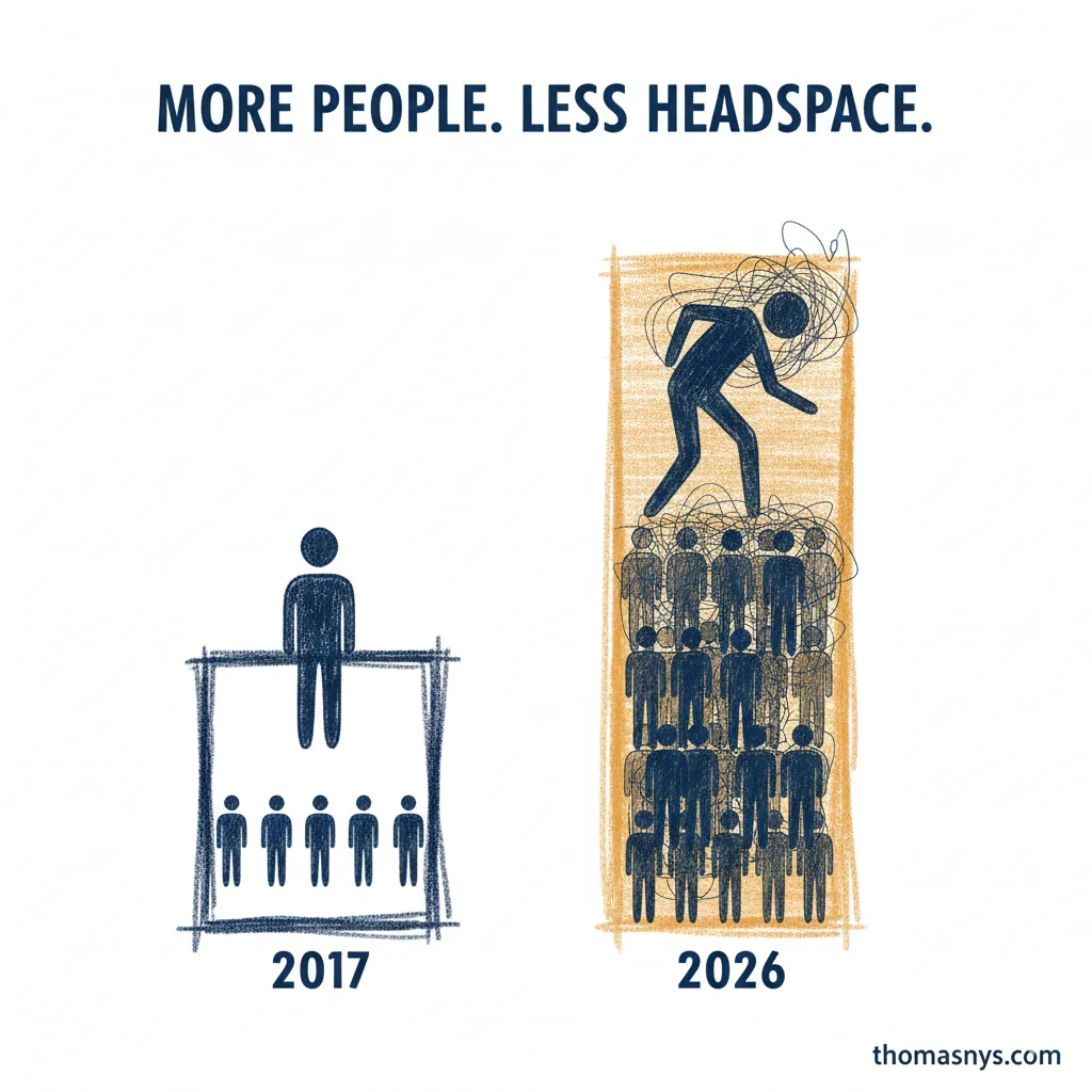 Managers Overseeing 3X More People Than 2017