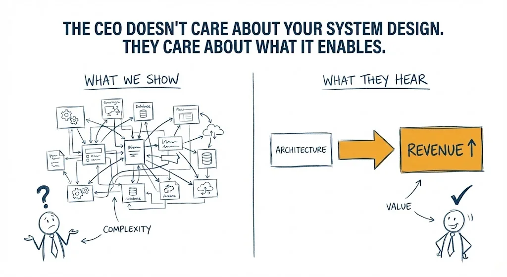 Architecture business alignment - translating technical design into outcomes