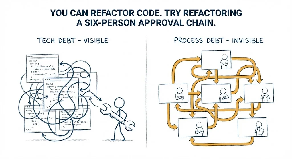 Process debt vs technical debt - why approval chains are harder to refactor