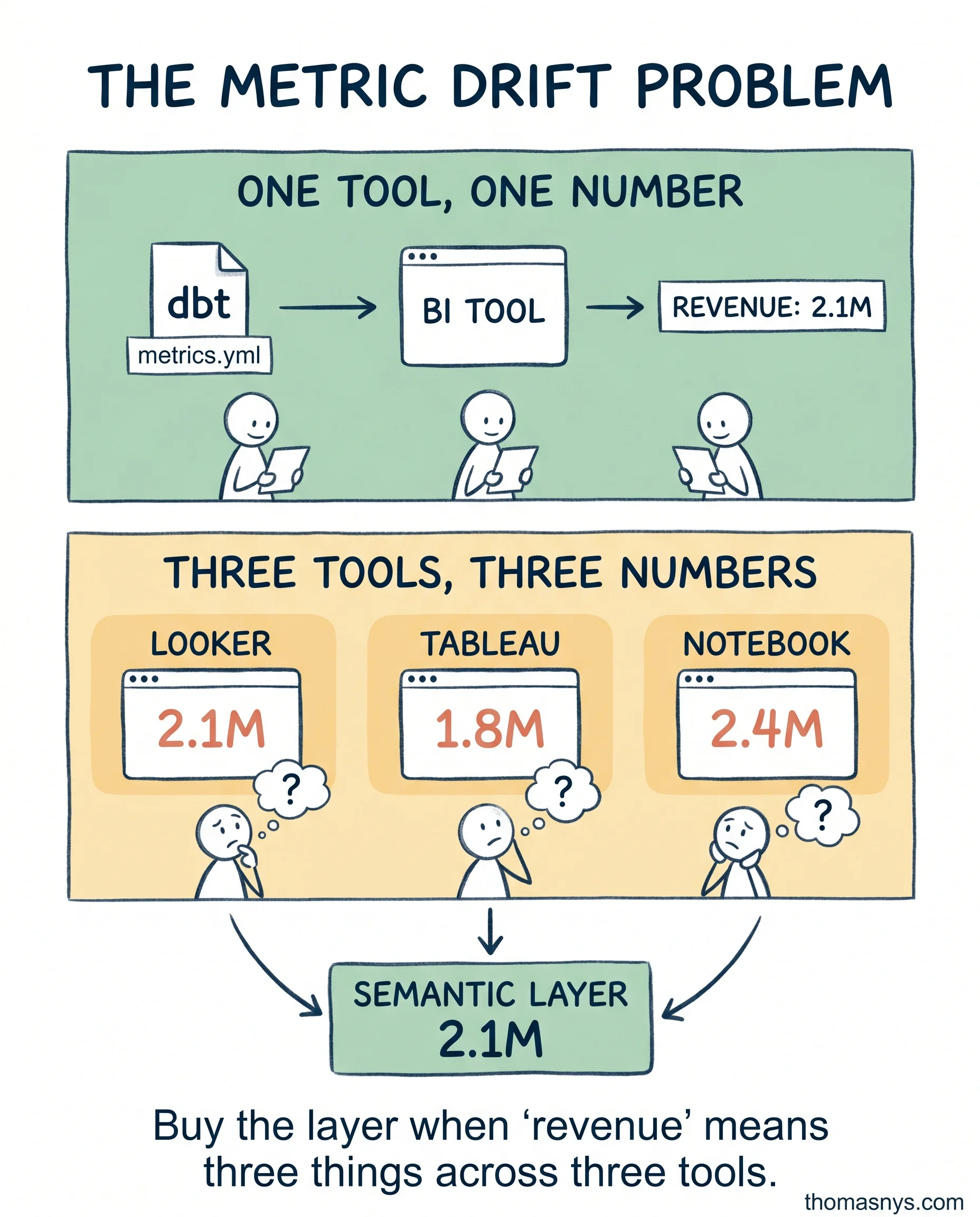 Semantic Layer Is A Consistency Tool, Not A Speed Tool