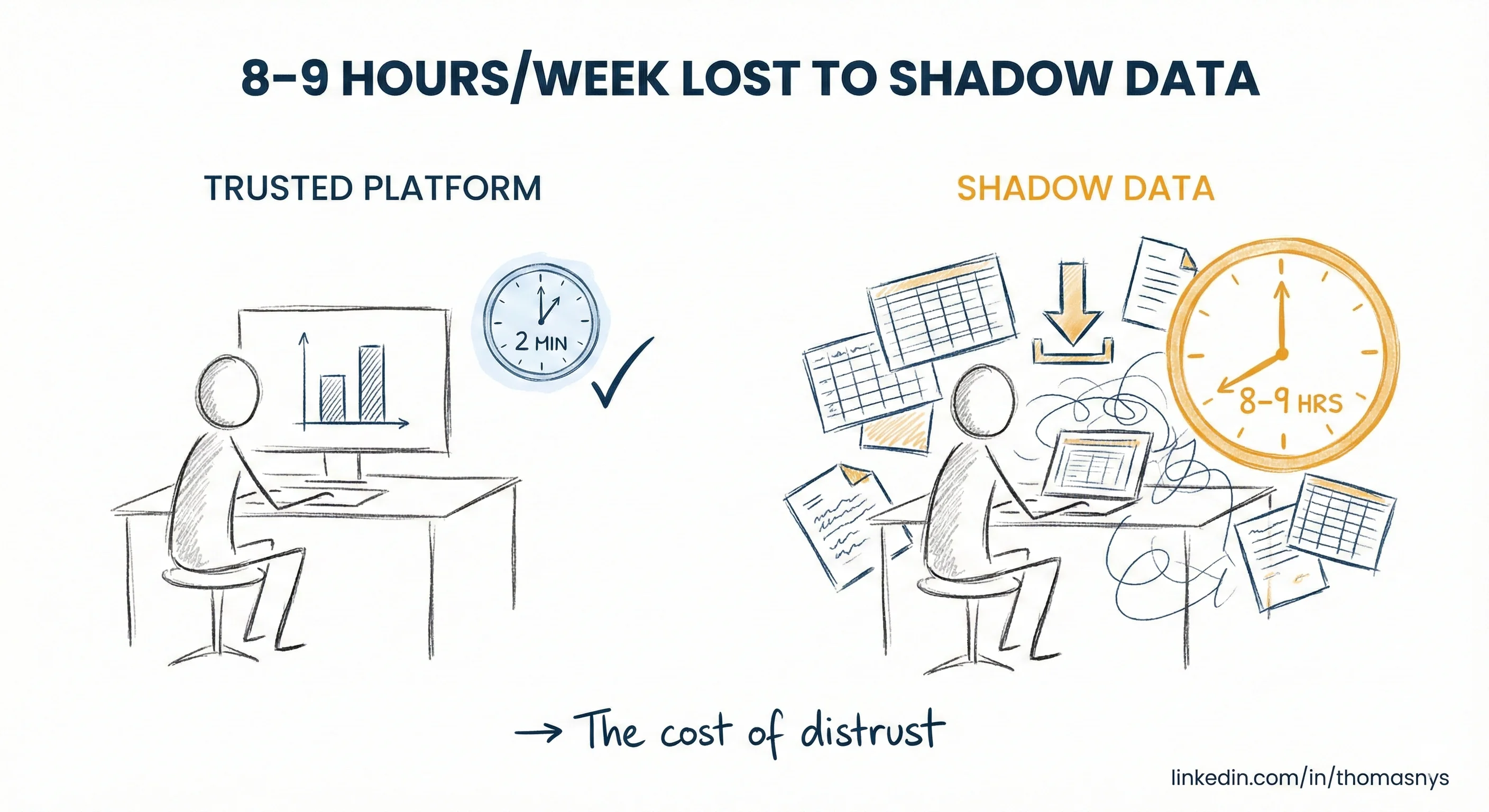 Shadow data productivity cost - hidden hours lost to ungoverned spreadsheets