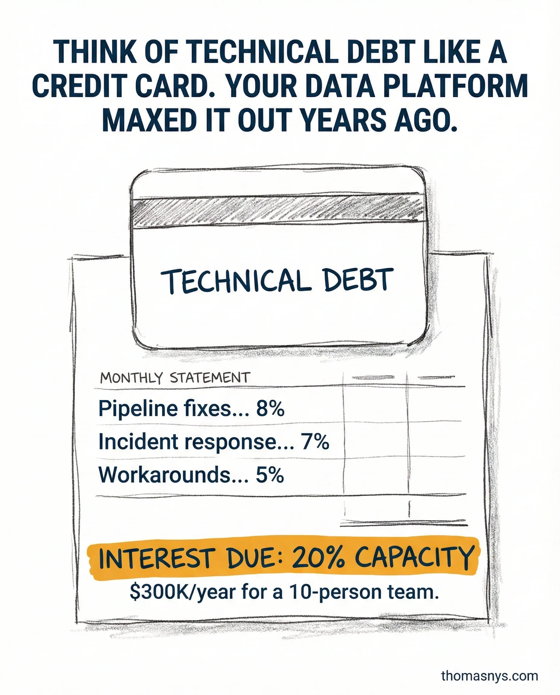 Technical debt compounding costs - data platform interest rate for CTOs