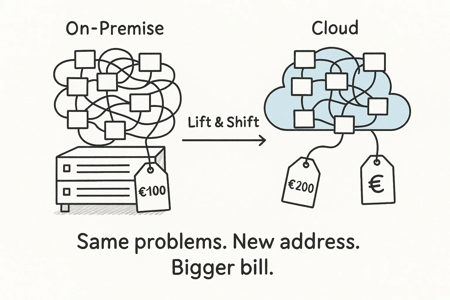 Cloud migration failure case study - why lift-and-shift costs twice