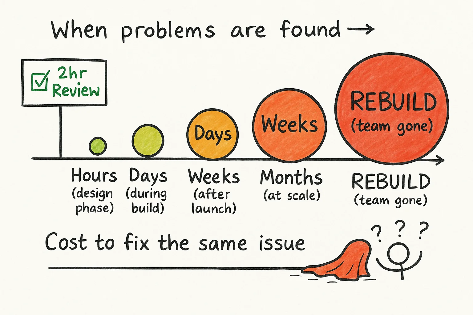 Architecture review ROI - why skipping reviews costs months of rework