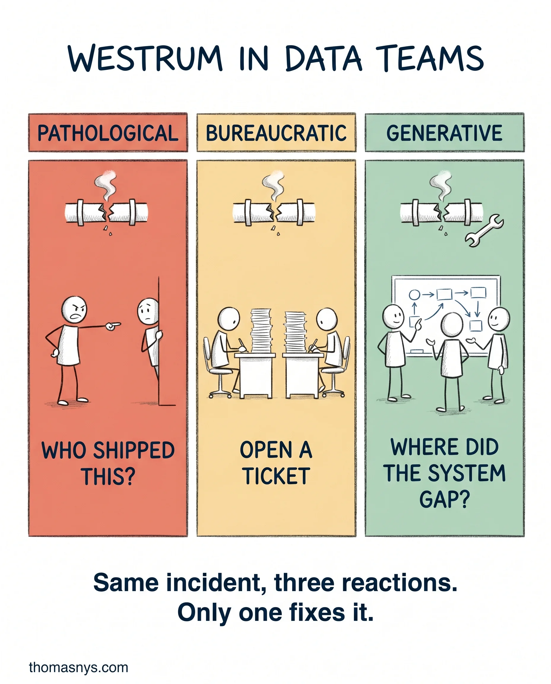 Westrum Culture In Data Teams