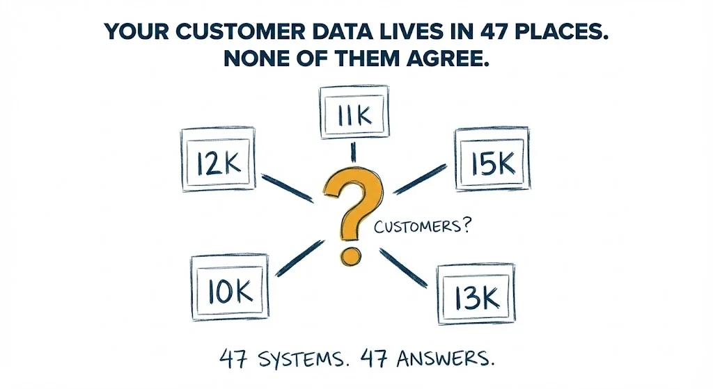 Customer data fragmentation - governance gaps when 47 systems disagree