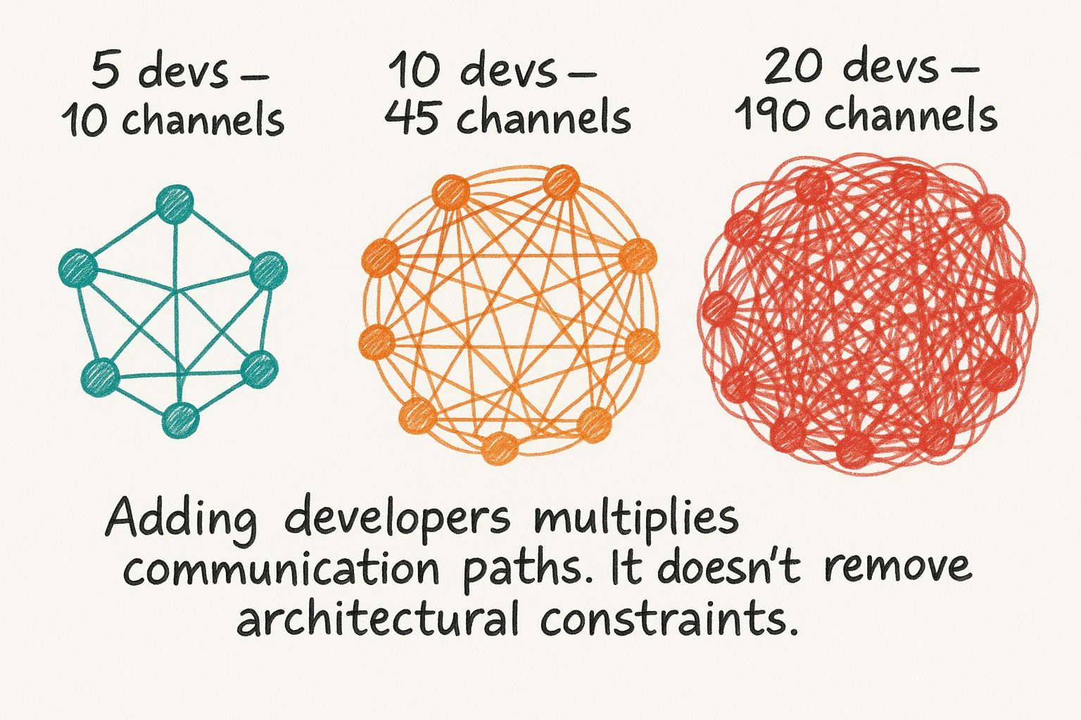 Brooks's Law for data teams - why hiring more engineers slows delivery