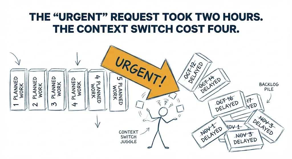Data team burnout causes - context switching costs that kill productivity