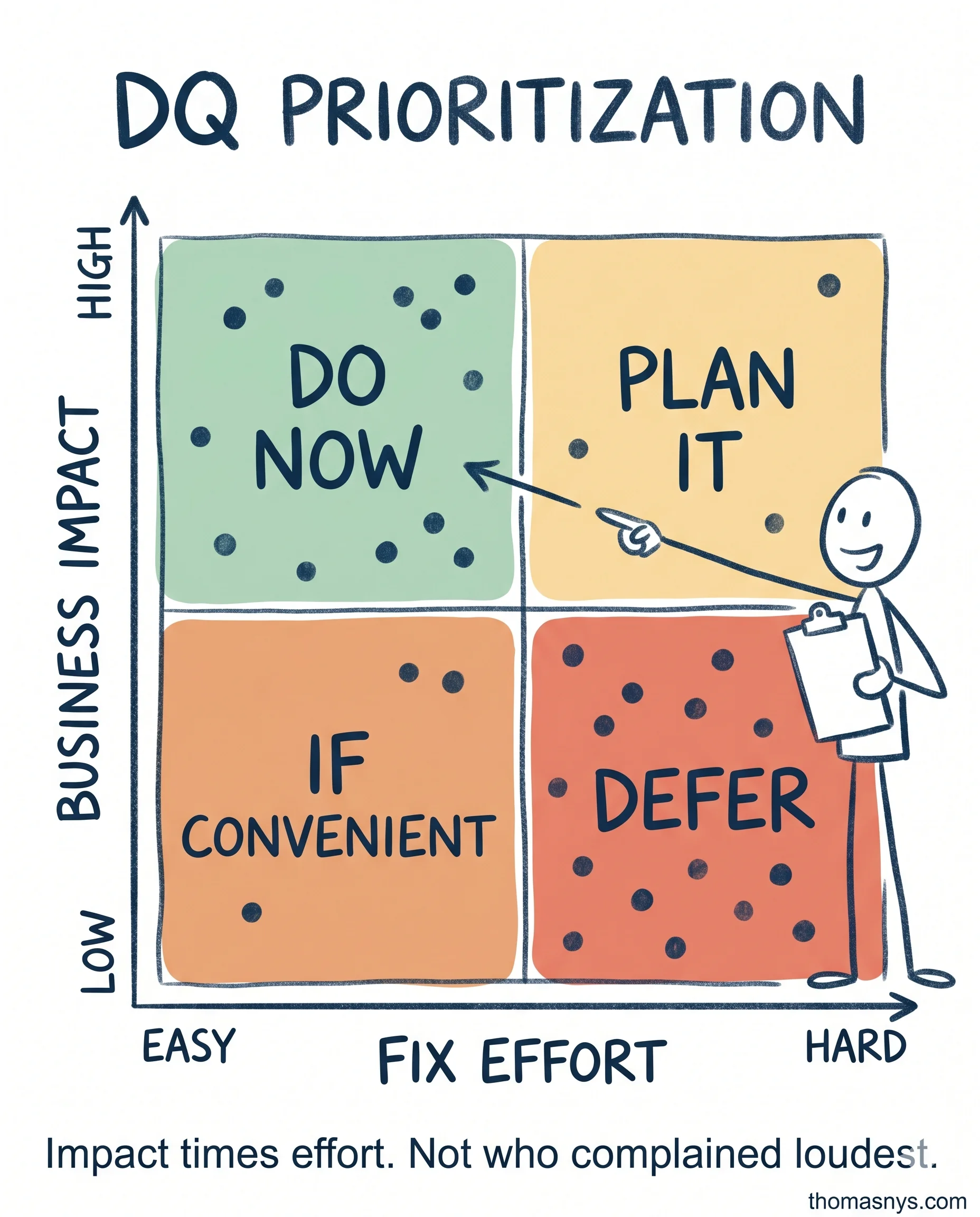 You have 47 data quality issues. You can fix 5 this quarter. Here's how to pick 